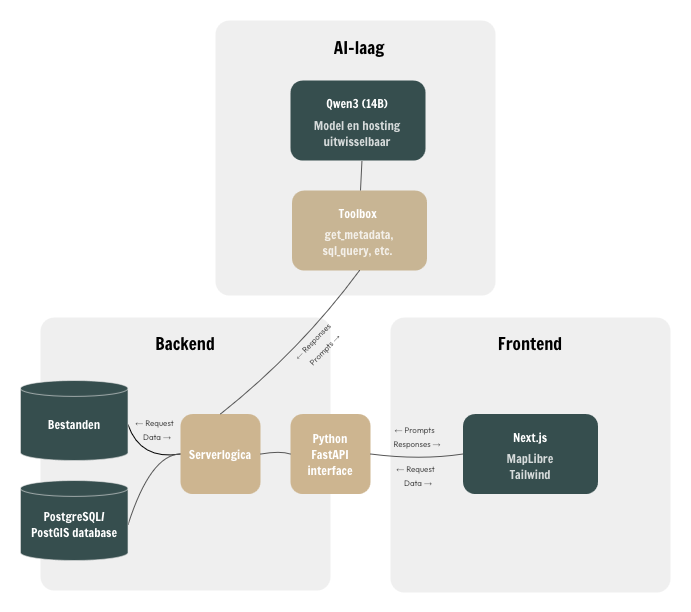 Gaia - onder de motorkap